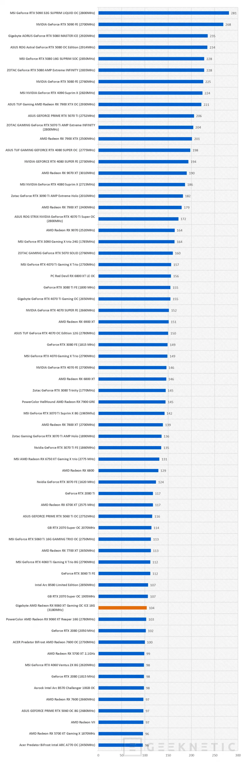 Geeknetic Gigabyte AMD Radeon RX 9060 XT Gaming OC ICE 16G Review combina FSR Redstone, diseño y rendimiento de más de 3200MHz  37