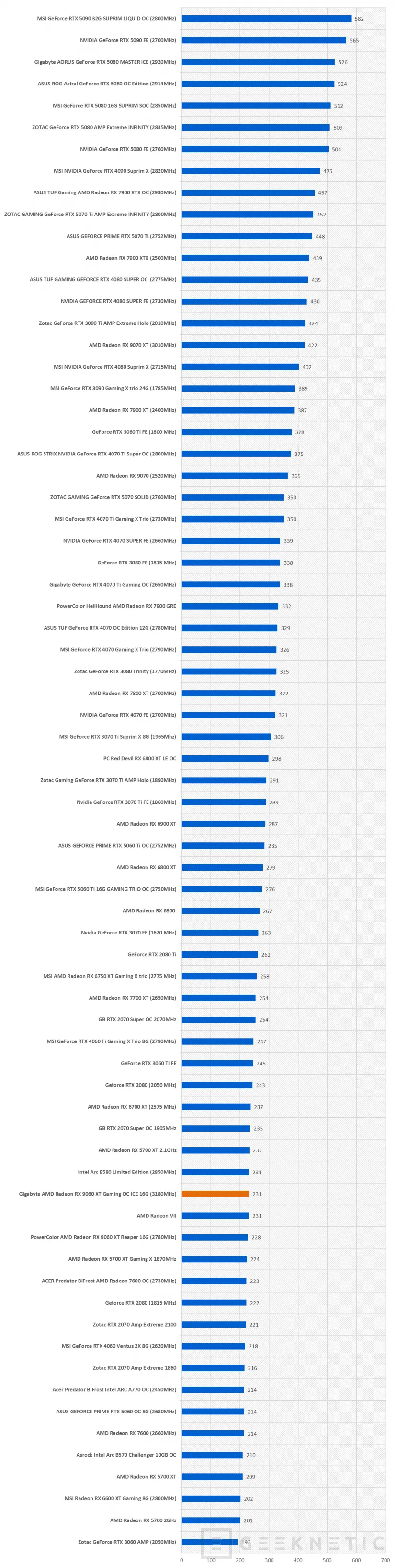 Geeknetic Gigabyte AMD Radeon RX 9060 XT Gaming OC ICE 16G Review combina FSR Redstone, diseño y rendimiento de más de 3200MHz  26