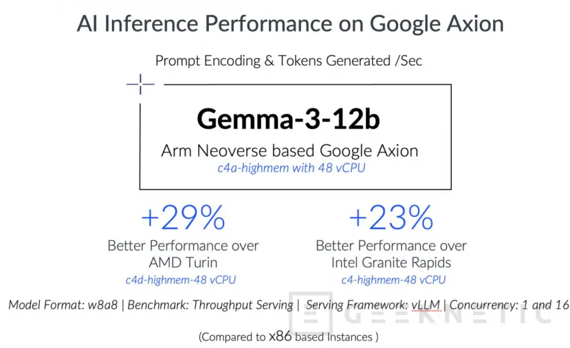 Geeknetic Arm y Google Cloud impulsan la IA agentica con los nuevos procesadores Axion 1