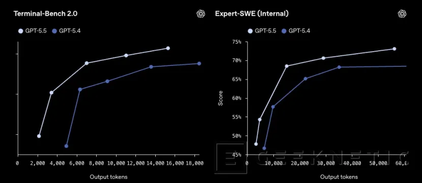 Geeknetic OpenAI lanza GPT-5.5 con mejoras en autonomía para usar herramientas, programación y ejecución de tareas complejas 2