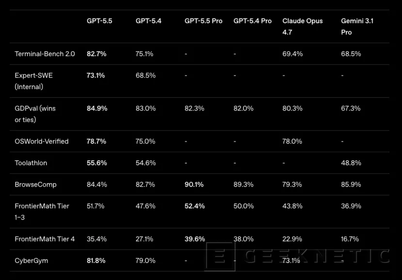 Geeknetic OpenAI lanza GPT-5.5 con mejoras en autonomía para usar herramientas, programación y ejecución de tareas complejas 1