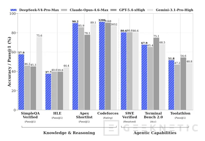 Geeknetic DeepSeek lanza la vista previa de V4 con hasta 1 millón de tokens de contexto y dos modelos abiertos 1