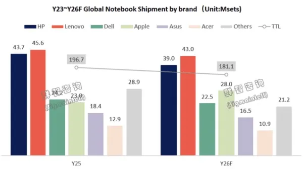 Geeknetic El éxito del MacBook Neo impulsaría a Apple como tercer mayor fabricante mundial de portátiles 1