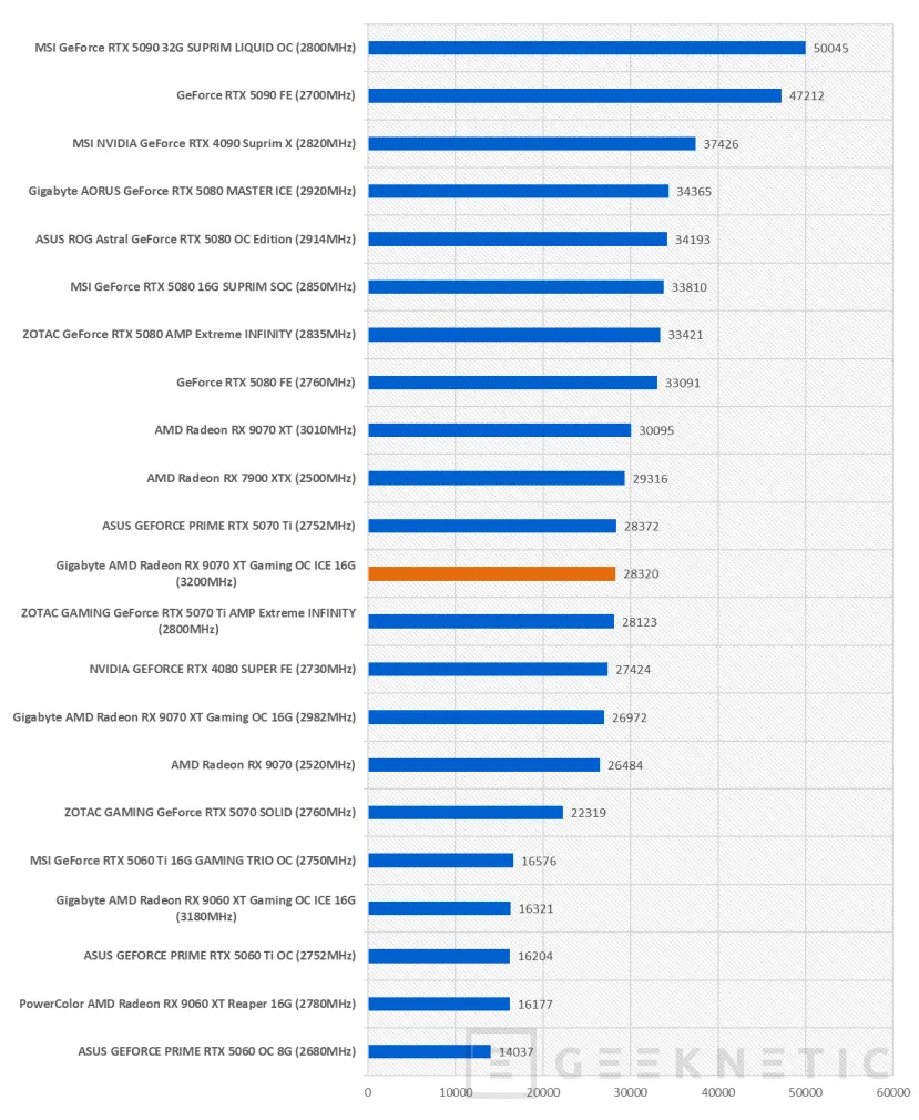 Geeknetic Gigabyte AMD Radeon RX 9070 XT Gaming OC ICE 16G Review: lleva al límite la arquitectura RDNA4 de AMD  56