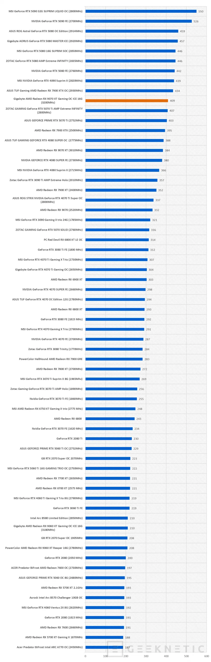Geeknetic Gigabyte AMD Radeon RX 9070 XT Gaming OC ICE 16G Review: lleva al límite la arquitectura RDNA4 de AMD  34