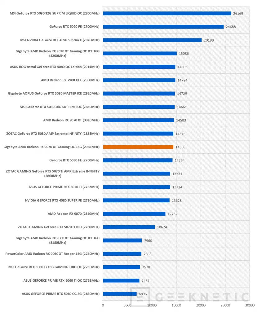 Geeknetic Gigabyte AMD Radeon RX 9070 XT Gaming OC ICE 16G Review: lleva al límite la arquitectura RDNA4 de AMD  57