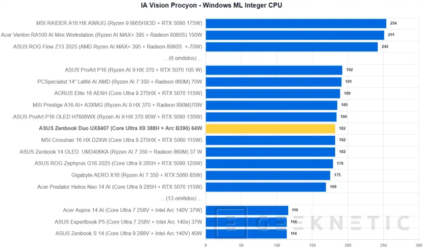 Geeknetic ASUS Zenbook Duo UX8407 Review: dos pantallas OLED y 11 horas de autonomía en el mejor ultrabook del mercado 41