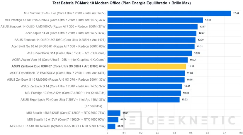 Geeknetic ASUS Zenbook Duo UX8407 Review: dos pantallas OLED y 11 horas de autonomía en el mejor ultrabook del mercado 24