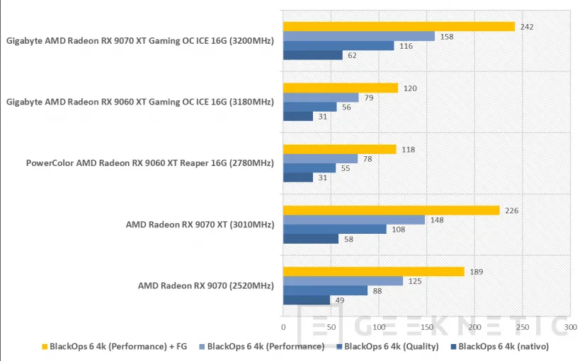 Geeknetic Gigabyte AMD Radeon RX 9070 XT Gaming OC ICE 16G Review: lleva al límite la arquitectura RDNA4 de AMD  18