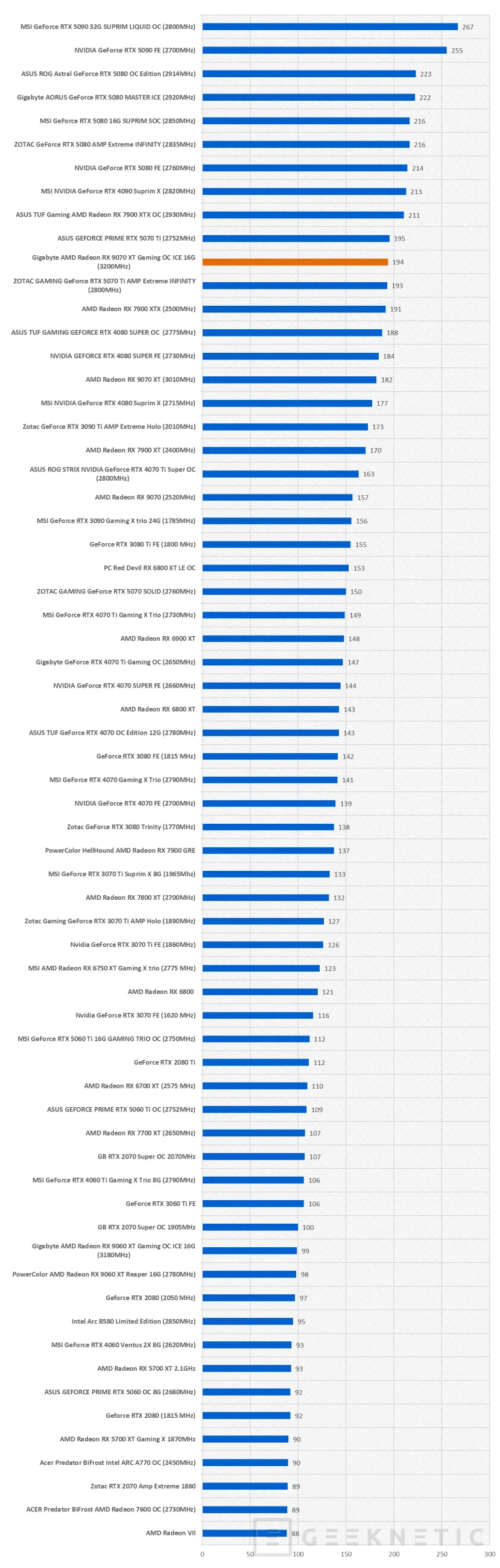 Geeknetic Gigabyte AMD Radeon RX 9070 XT Gaming OC ICE 16G Review: lleva al límite la arquitectura RDNA4 de AMD  36