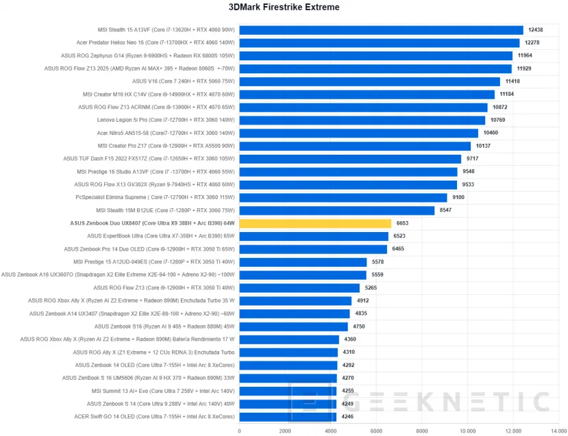 Geeknetic ASUS Zenbook Duo UX8407 Review: dos pantallas OLED y 11 horas de autonomía en el mejor ultrabook del mercado 38