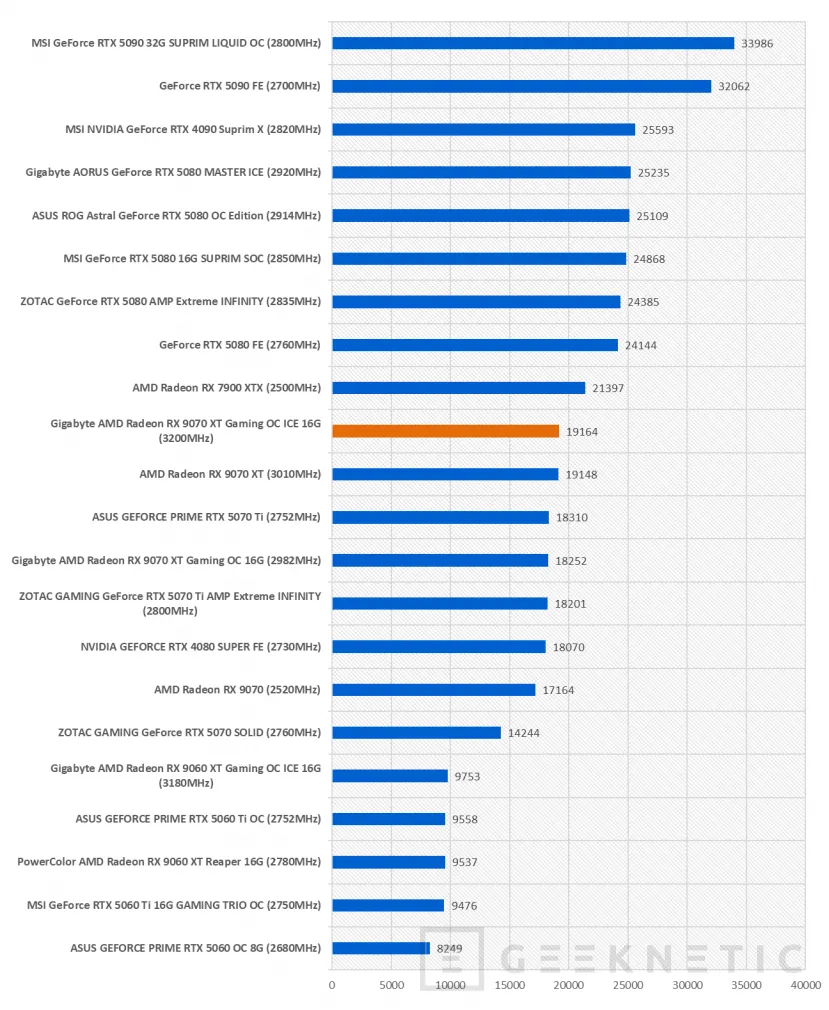 Geeknetic Gigabyte AMD Radeon RX 9070 XT Gaming OC ICE 16G Review: lleva al límite la arquitectura RDNA4 de AMD  60