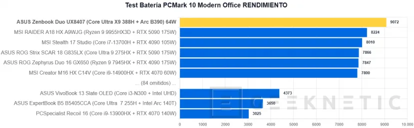 Geeknetic ASUS Zenbook Duo UX8407 Review: dos pantallas OLED y 11 horas de autonomía en el mejor ultrabook del mercado 25