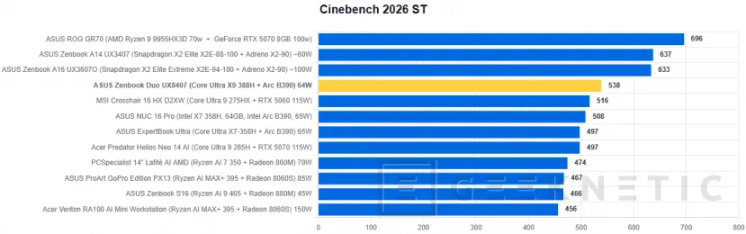Geeknetic ASUS Zenbook Duo UX8407 Review: dos pantallas OLED y 11 horas de autonomía en el mejor ultrabook del mercado 30