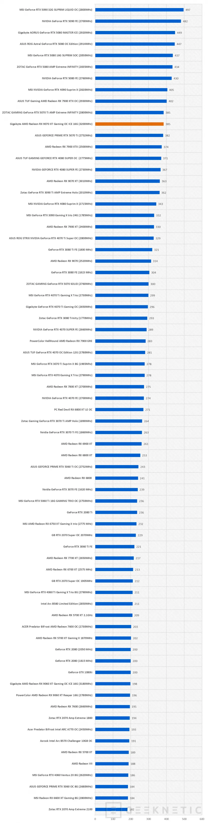Geeknetic Gigabyte AMD Radeon RX 9070 XT Gaming OC ICE 16G Review: lleva al límite la arquitectura RDNA4 de AMD  24