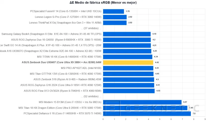 Geeknetic ASUS Zenbook Duo UX8407 Review: dos pantallas OLED y 11 horas de autonomía en el mejor ultrabook del mercado 20