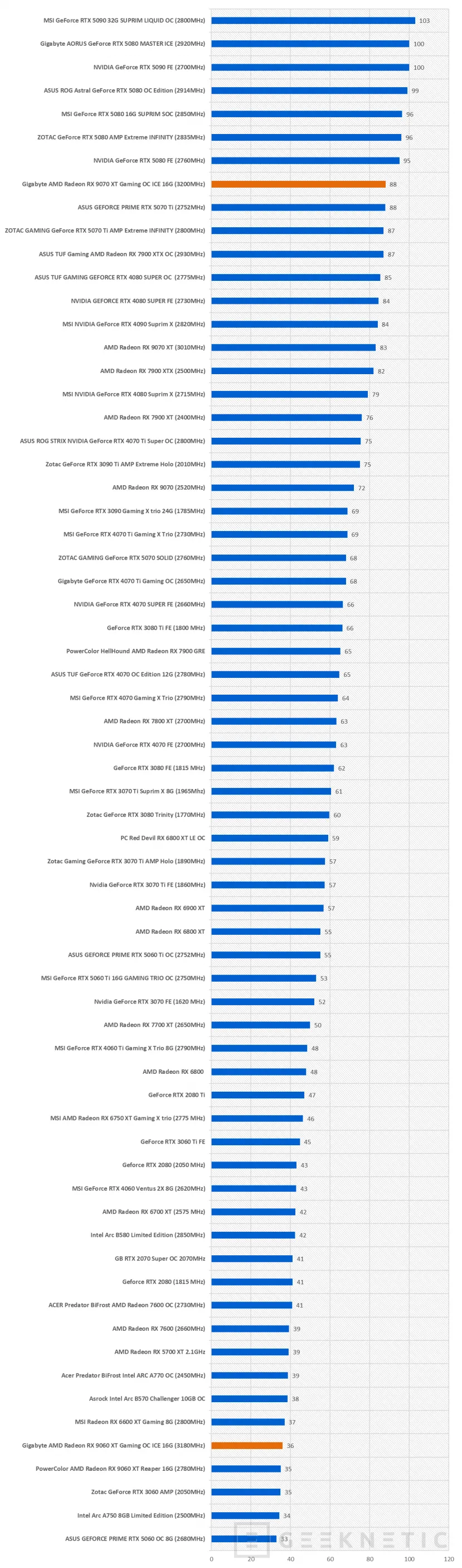 Geeknetic Gigabyte AMD Radeon RX 9070 XT Gaming OC ICE 16G Review: lleva al límite la arquitectura RDNA4 de AMD  32