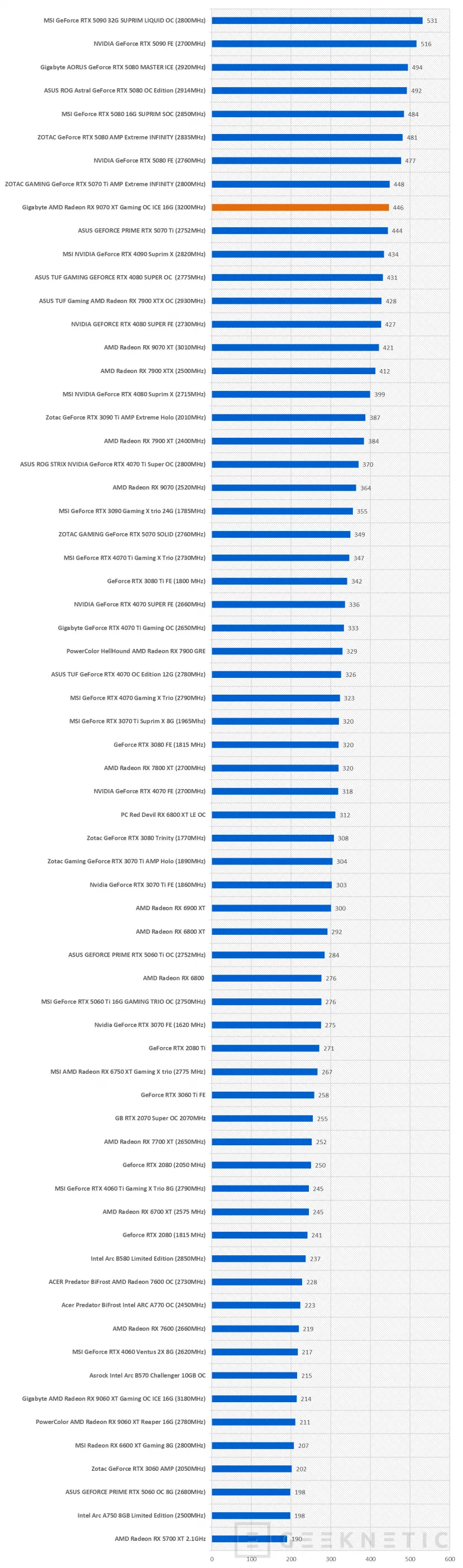 Geeknetic Gigabyte AMD Radeon RX 9070 XT Gaming OC ICE 16G Review: lleva al límite la arquitectura RDNA4 de AMD  31