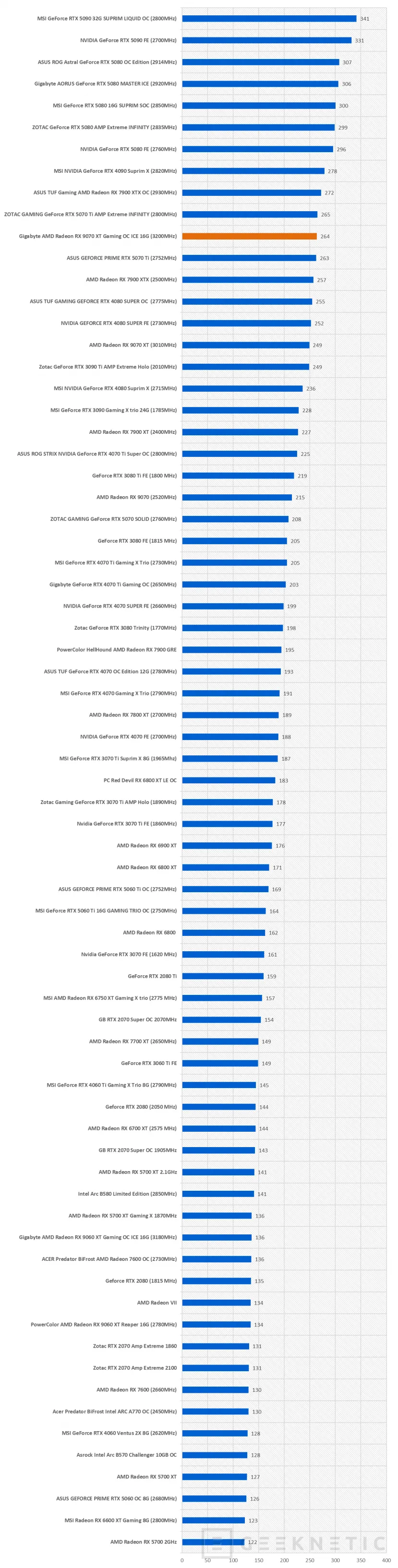 Geeknetic Gigabyte AMD Radeon RX 9070 XT Gaming OC ICE 16G Review: lleva al límite la arquitectura RDNA4 de AMD  30