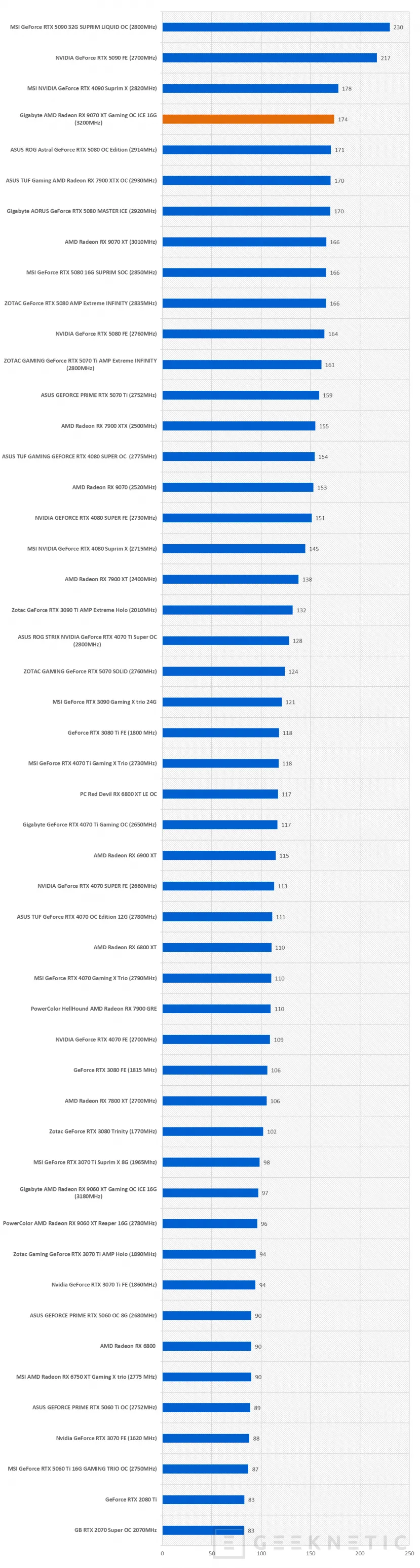 Geeknetic Gigabyte AMD Radeon RX 9070 XT Gaming OC ICE 16G Review: lleva al límite la arquitectura RDNA4 de AMD  47