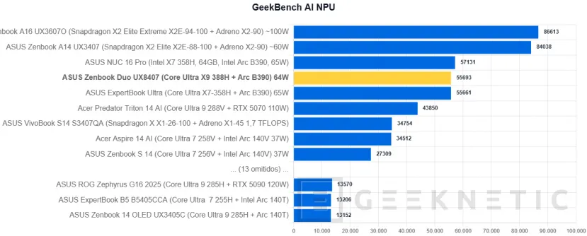 Geeknetic ASUS Zenbook Duo UX8407 Review: dos pantallas OLED y 11 horas de autonomía en el mejor ultrabook del mercado 46