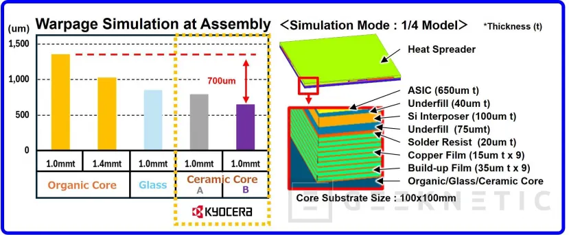 Geeknetic Kyocera desarrolla un sustrato cerámico multicapa para semiconductores avanzados de IA 3
