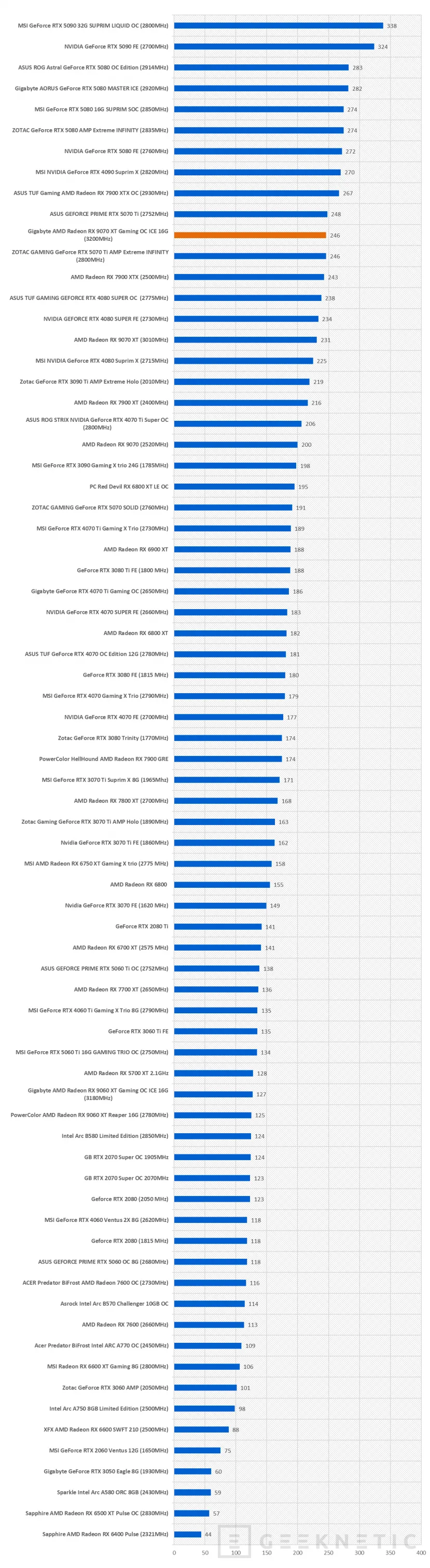 Geeknetic Gigabyte AMD Radeon RX 9070 XT Gaming OC ICE 16G Review: lleva al límite la arquitectura RDNA4 de AMD  41