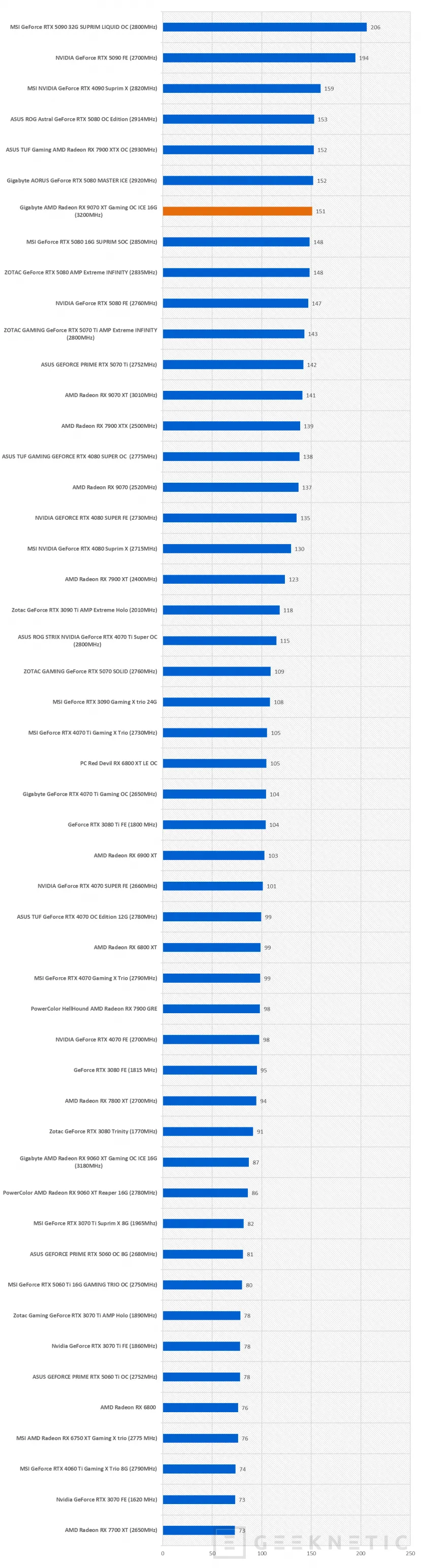 Geeknetic Gigabyte AMD Radeon RX 9070 XT Gaming OC ICE 16G Review: lleva al límite la arquitectura RDNA4 de AMD  50
