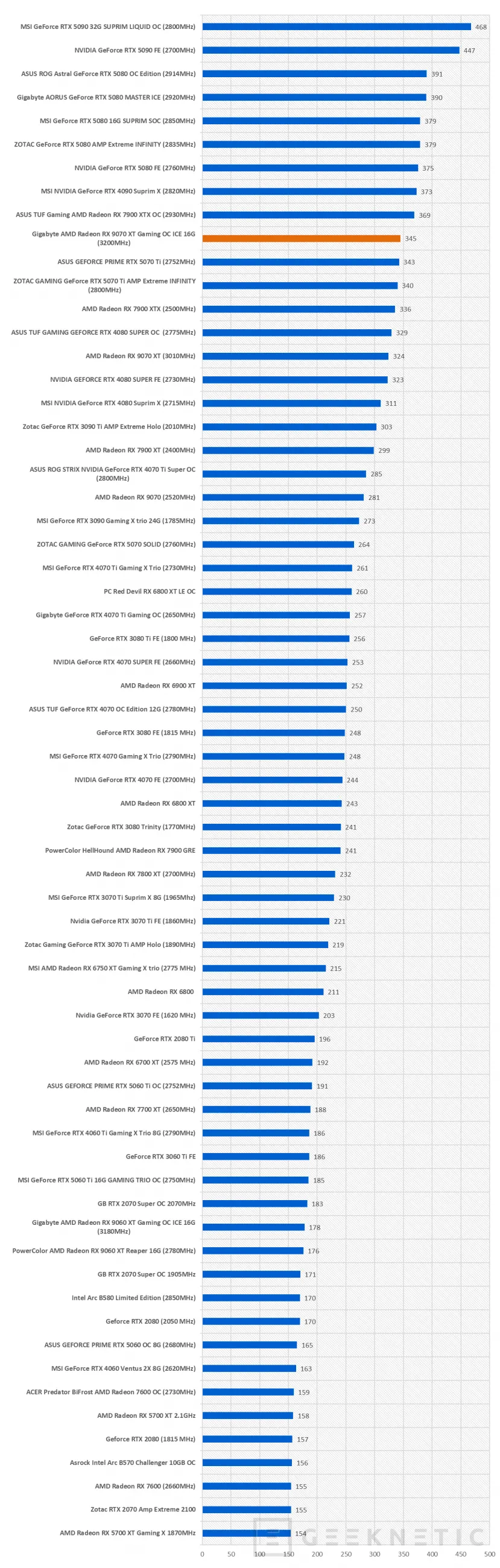 Geeknetic Gigabyte AMD Radeon RX 9070 XT Gaming OC ICE 16G Review: lleva al límite la arquitectura RDNA4 de AMD  38