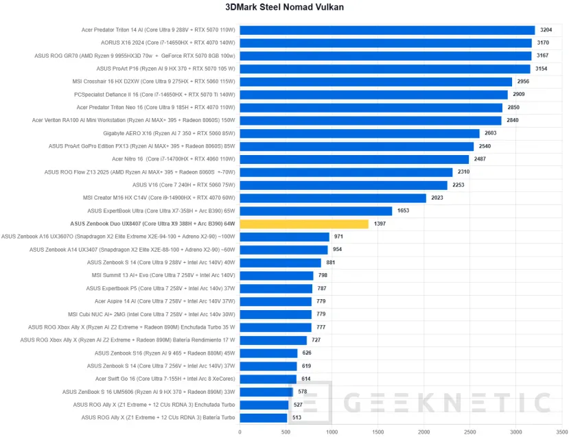 Geeknetic ASUS Zenbook Duo UX8407 Review: dos pantallas OLED y 11 horas de autonomía en el mejor ultrabook del mercado 34