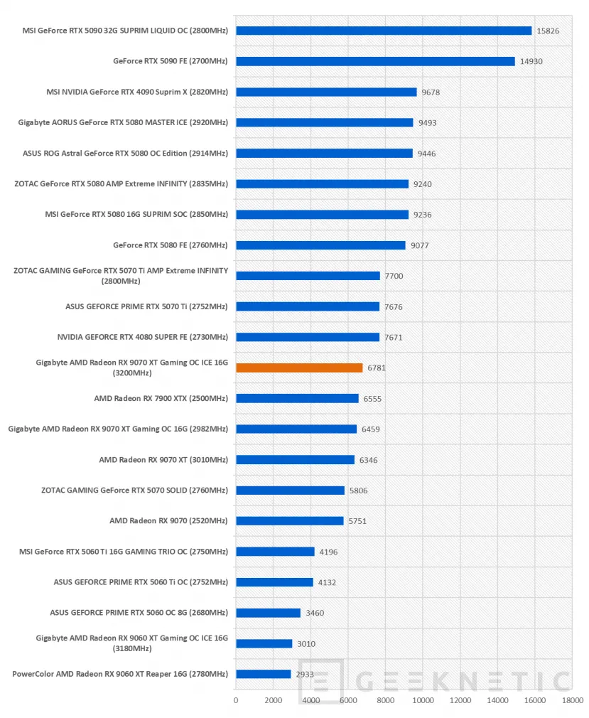 Geeknetic Gigabyte AMD Radeon RX 9070 XT Gaming OC ICE 16G Review: lleva al límite la arquitectura RDNA4 de AMD  53