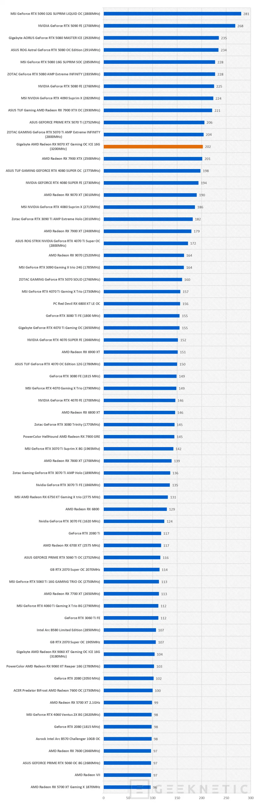 Geeknetic Gigabyte AMD Radeon RX 9070 XT Gaming OC ICE 16G Review: lleva al límite la arquitectura RDNA4 de AMD  40