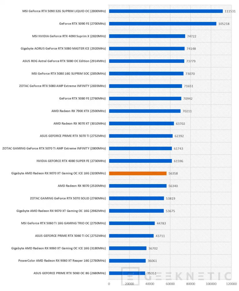 Geeknetic Gigabyte AMD Radeon RX 9070 XT Gaming OC ICE 16G Review: lleva al límite la arquitectura RDNA4 de AMD  58