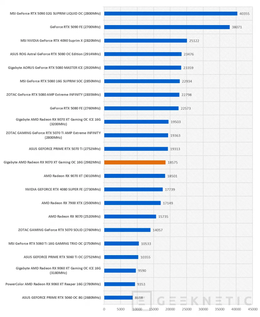 Geeknetic Gigabyte AMD Radeon RX 9070 XT Gaming OC ICE 16G Review: lleva al límite la arquitectura RDNA4 de AMD  55