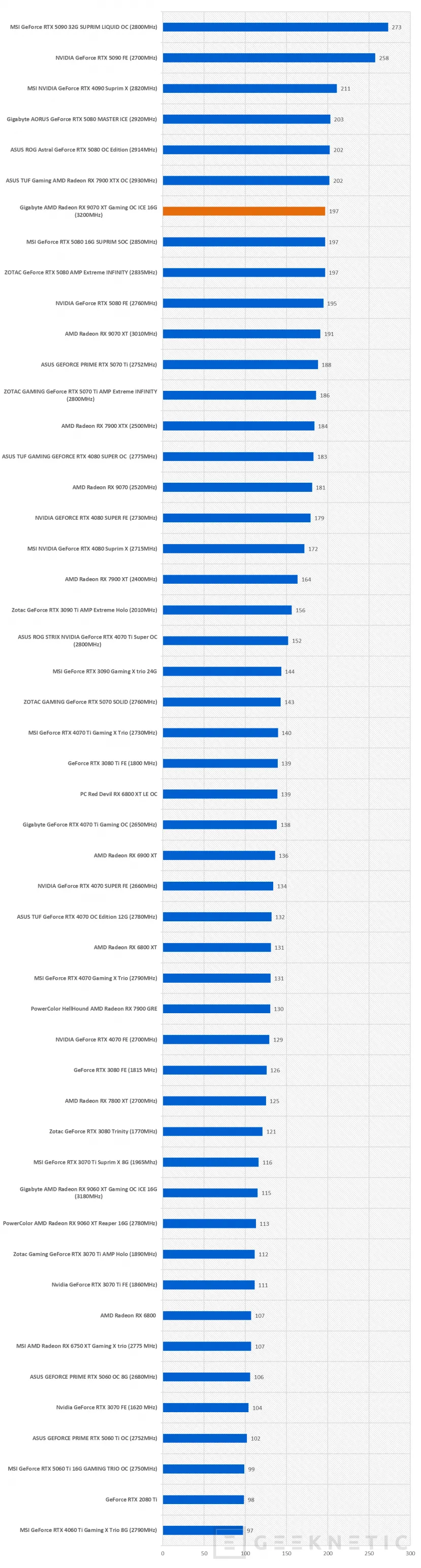 Geeknetic Gigabyte AMD Radeon RX 9070 XT Gaming OC ICE 16G Review: lleva al límite la arquitectura RDNA4 de AMD  48