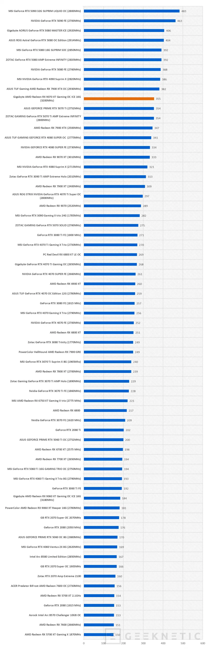 Geeknetic Gigabyte AMD Radeon RX 9070 XT Gaming OC ICE 16G Review: lleva al límite la arquitectura RDNA4 de AMD  33