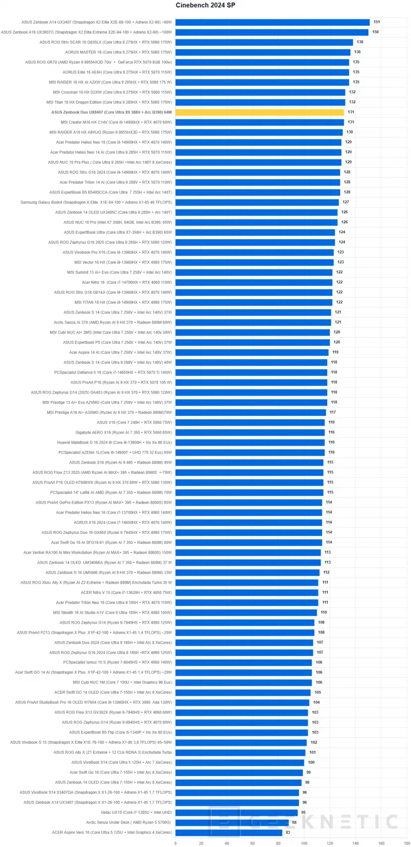 Geeknetic ASUS Zenbook Duo UX8407 Review: dos pantallas OLED y 11 horas de autonomía en el mejor ultrabook del mercado 28