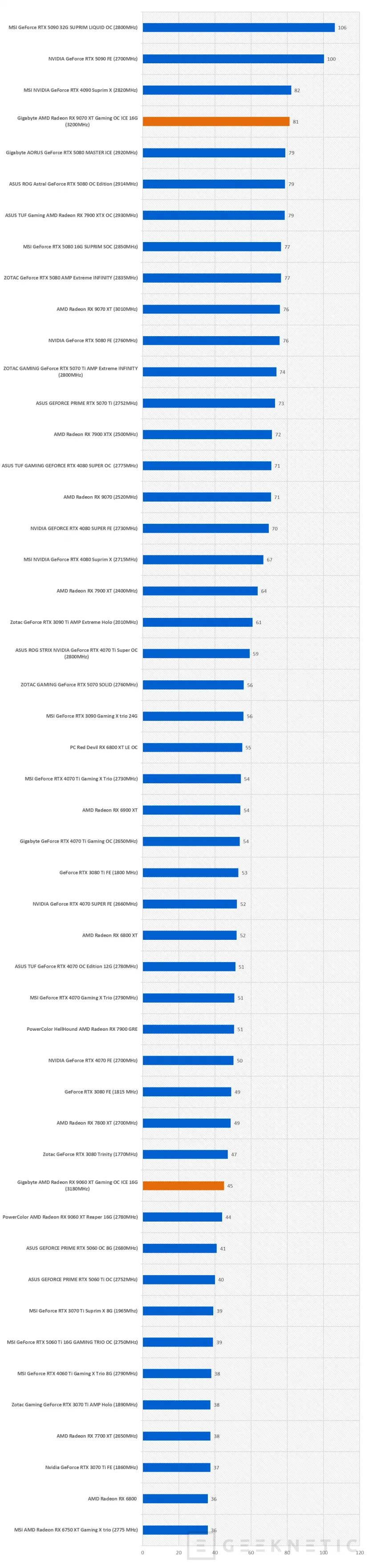 Geeknetic Gigabyte AMD Radeon RX 9070 XT Gaming OC ICE 16G Review: lleva al límite la arquitectura RDNA4 de AMD  52