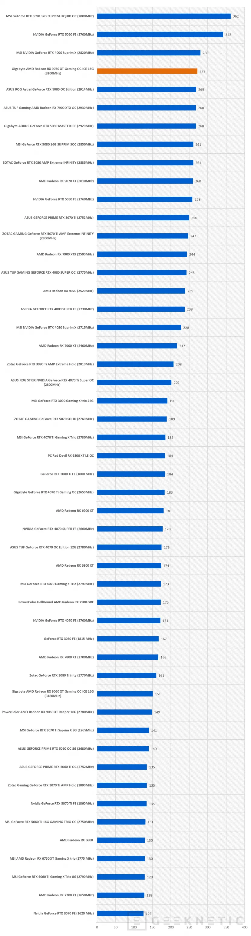 Geeknetic Gigabyte AMD Radeon RX 9070 XT Gaming OC ICE 16G Review: lleva al límite la arquitectura RDNA4 de AMD  44