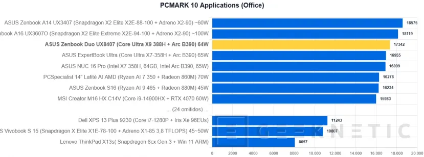 Geeknetic ASUS Zenbook Duo UX8407 Review: dos pantallas OLED y 11 horas de autonomía en el mejor ultrabook del mercado 31