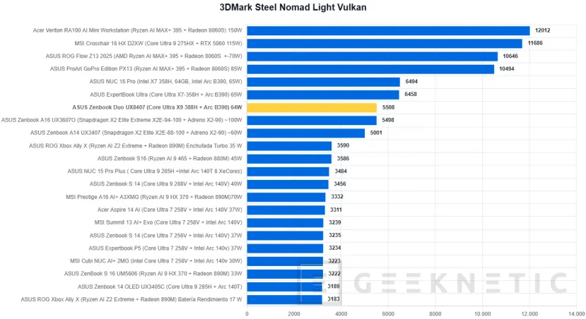 Geeknetic ASUS Zenbook Duo UX8407 Review: dos pantallas OLED y 11 horas de autonomía en el mejor ultrabook del mercado 33