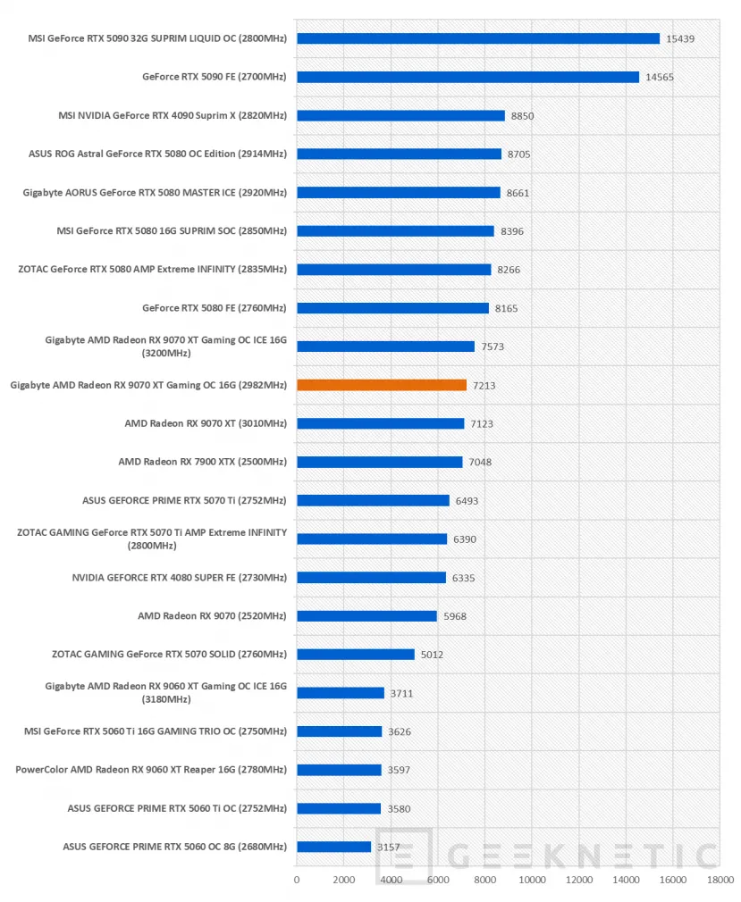 Geeknetic Gigabyte AMD Radeon RX 9070 XT Gaming OC ICE 16G Review: lleva al límite la arquitectura RDNA4 de AMD  54