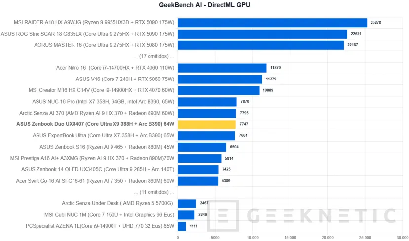 Geeknetic ASUS Zenbook Duo UX8407 Review: dos pantallas OLED y 11 horas de autonomía en el mejor ultrabook del mercado 45