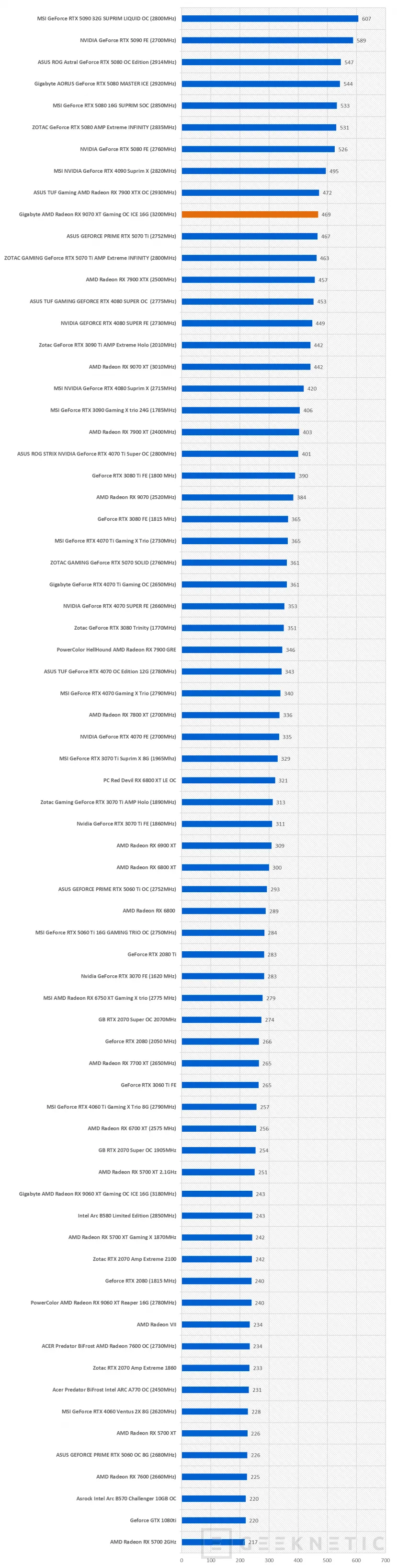 Geeknetic Gigabyte AMD Radeon RX 9070 XT Gaming OC ICE 16G Review: lleva al límite la arquitectura RDNA4 de AMD  25