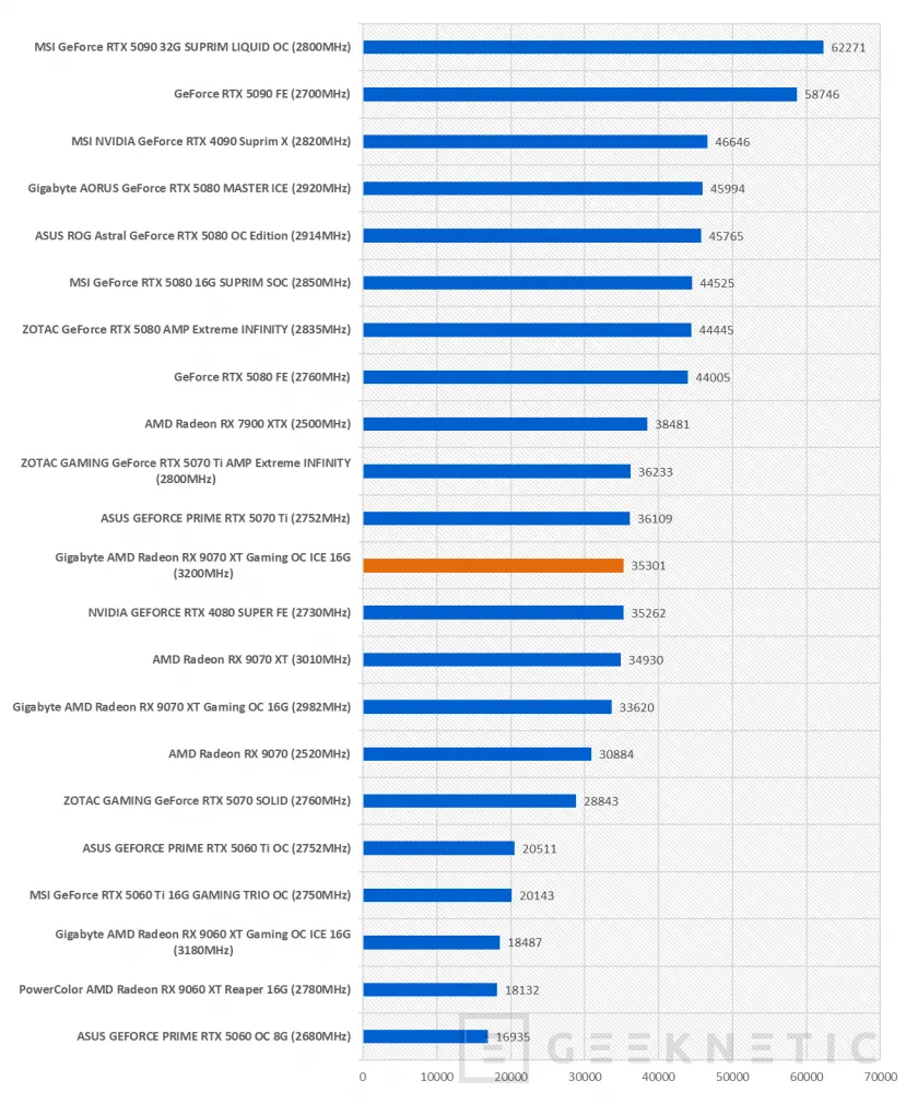Geeknetic Gigabyte AMD Radeon RX 9070 XT Gaming OC ICE 16G Review: lleva al límite la arquitectura RDNA4 de AMD  59