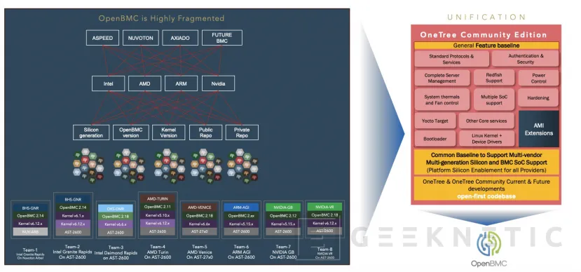 Geeknetic AMI lanza MegaRAC OneTree Community Edition, un firmware libre para los BMC de servidores 1