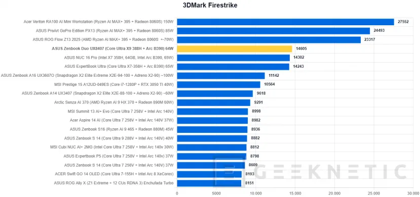Geeknetic ASUS Zenbook Duo UX8407 Review: dos pantallas OLED y 11 horas de autonomía en el mejor ultrabook del mercado 39