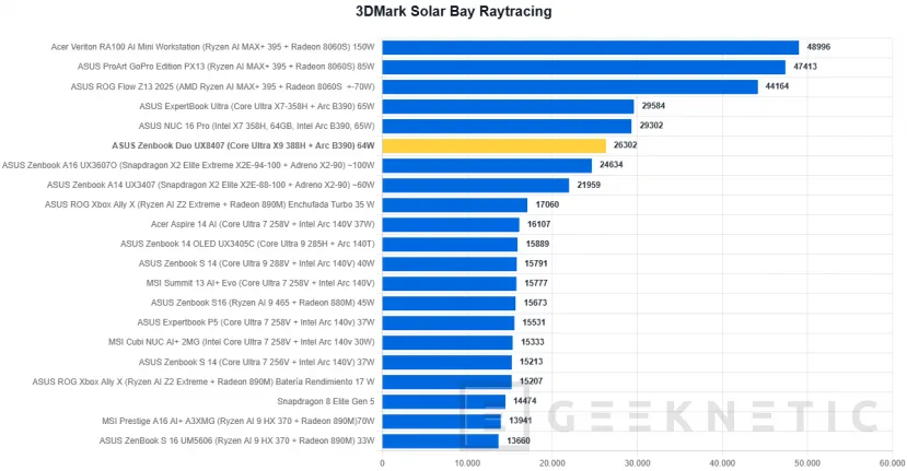 Geeknetic ASUS Zenbook Duo UX8407 Review: dos pantallas OLED y 11 horas de autonomía en el mejor ultrabook del mercado 32