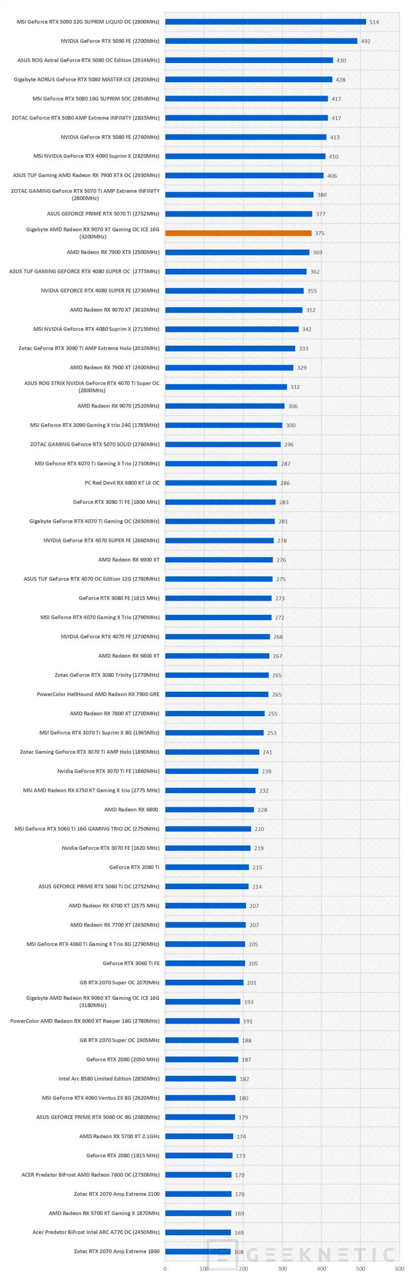 Geeknetic Gigabyte AMD Radeon RX 9070 XT Gaming OC ICE 16G Review: lleva al límite la arquitectura RDNA4 de AMD  39