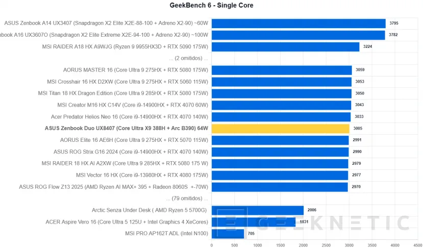Geeknetic ASUS Zenbook Duo UX8407 Review: dos pantallas OLED y 11 horas de autonomía en el mejor ultrabook del mercado 29
